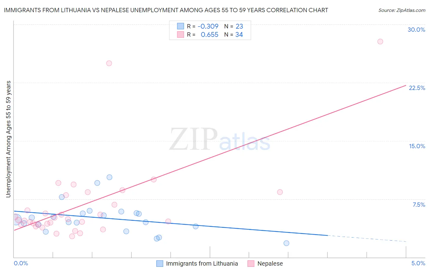 Immigrants from Lithuania vs Nepalese Unemployment Among Ages 55 to 59 years