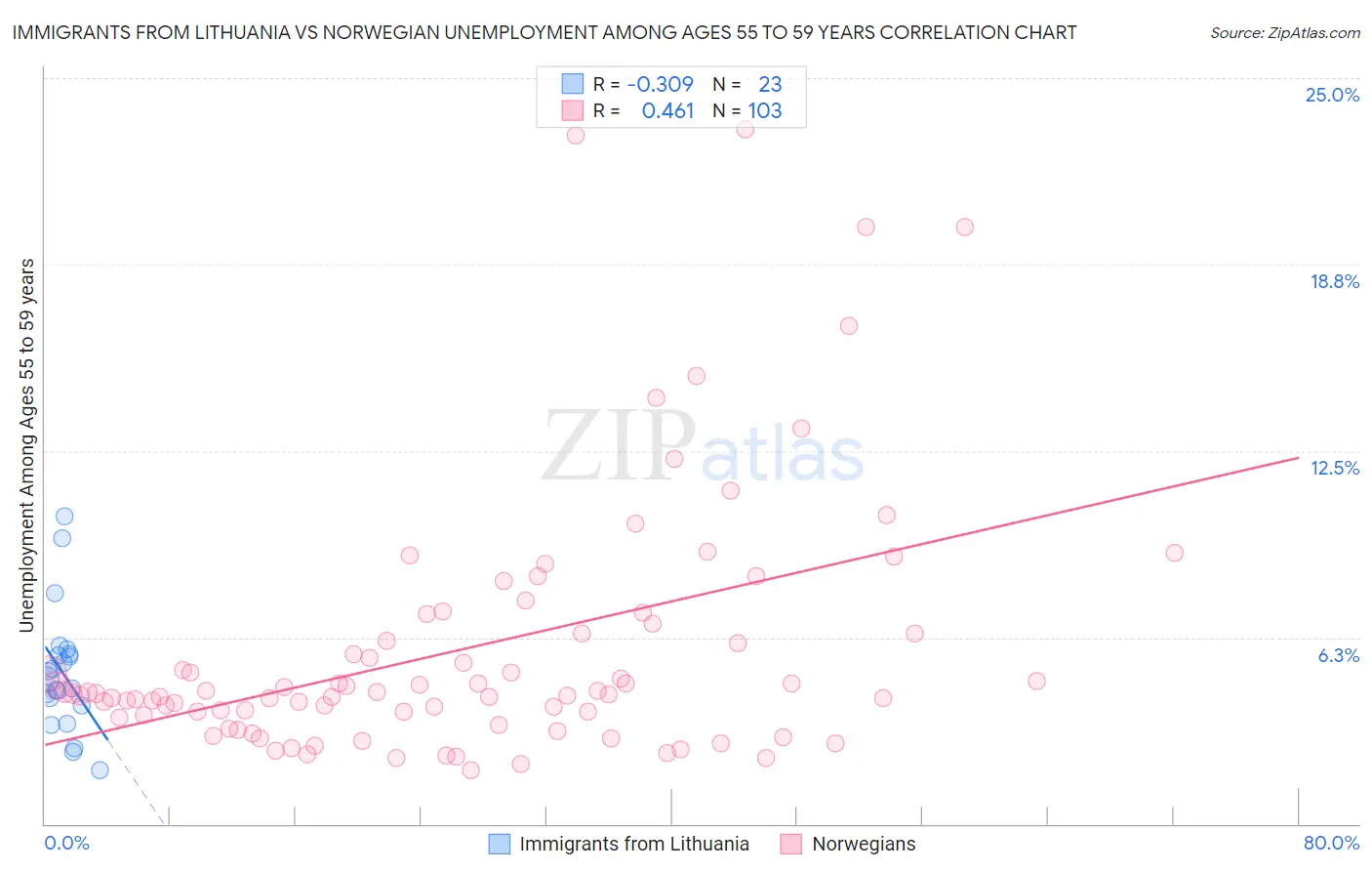 Immigrants from Lithuania vs Norwegian Unemployment Among Ages 55 to 59 years
