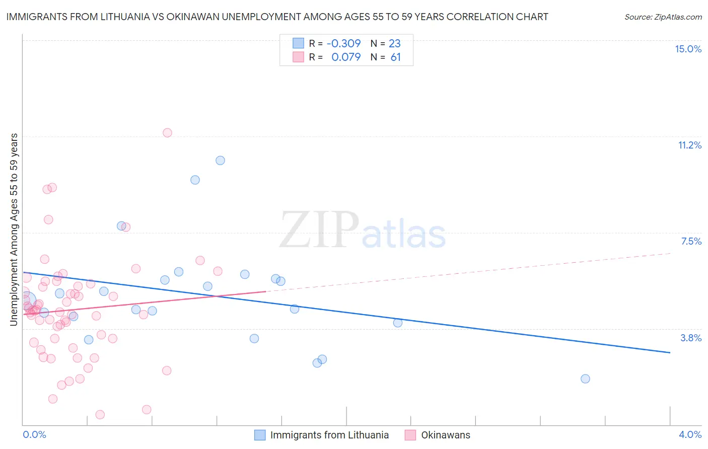 Immigrants from Lithuania vs Okinawan Unemployment Among Ages 55 to 59 years