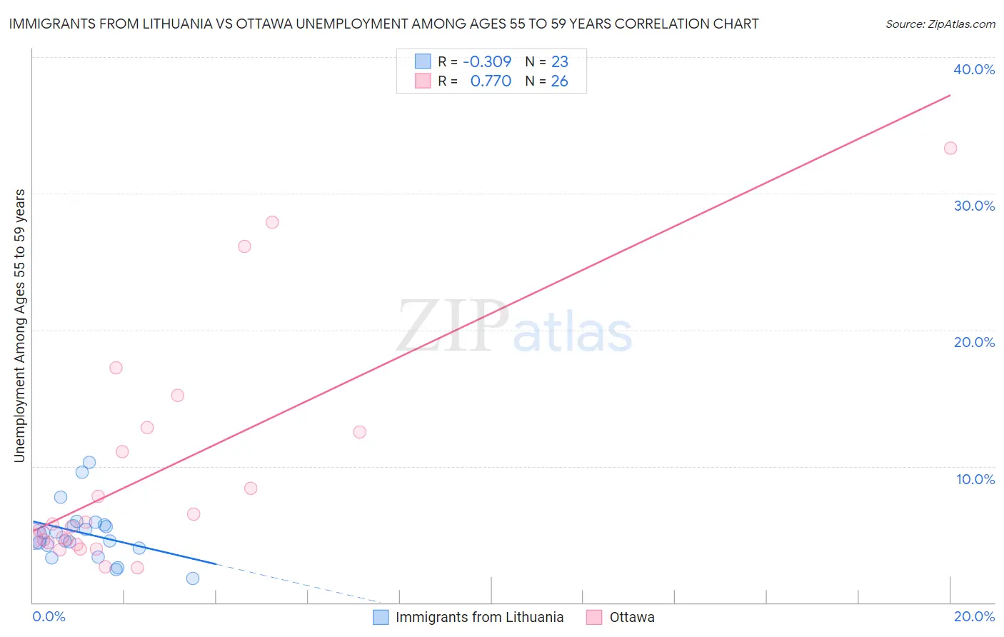 Immigrants from Lithuania vs Ottawa Unemployment Among Ages 55 to 59 years