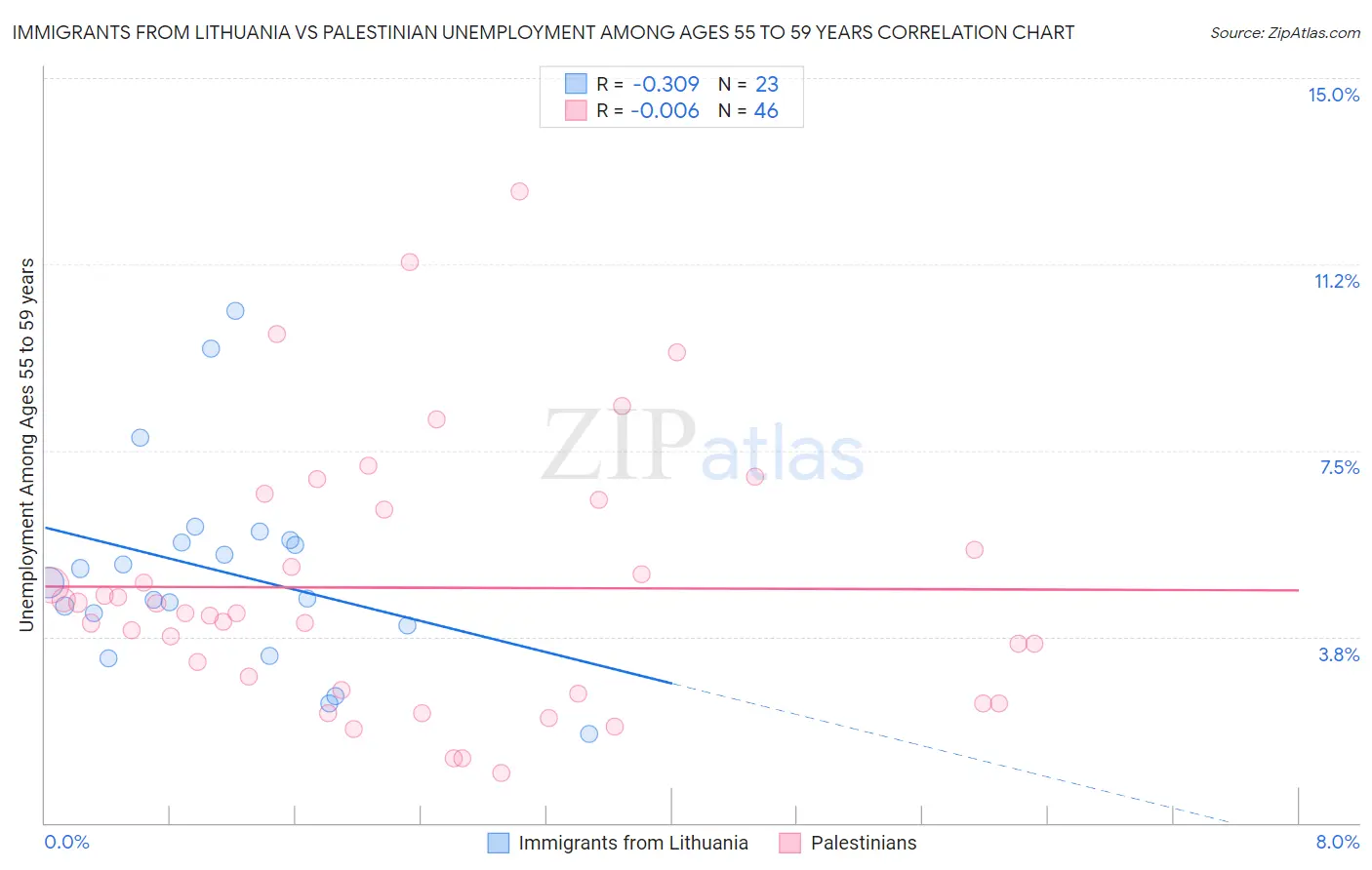 Immigrants from Lithuania vs Palestinian Unemployment Among Ages 55 to 59 years