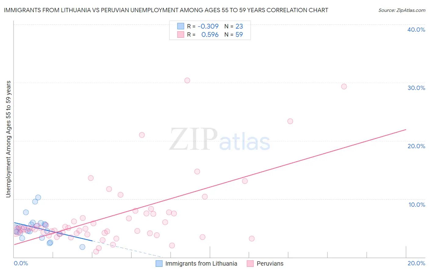 Immigrants from Lithuania vs Peruvian Unemployment Among Ages 55 to 59 years