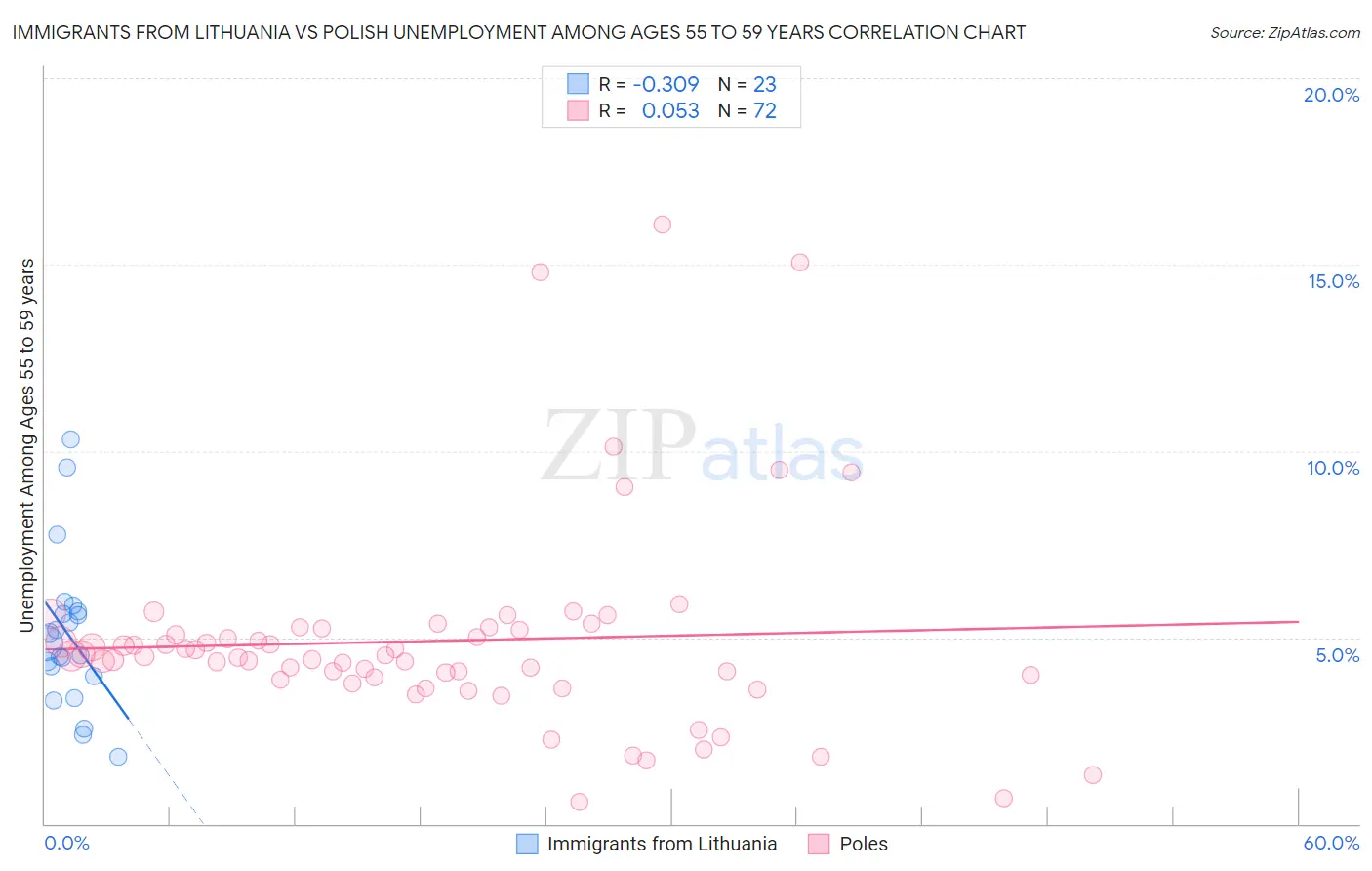 Immigrants from Lithuania vs Polish Unemployment Among Ages 55 to 59 years