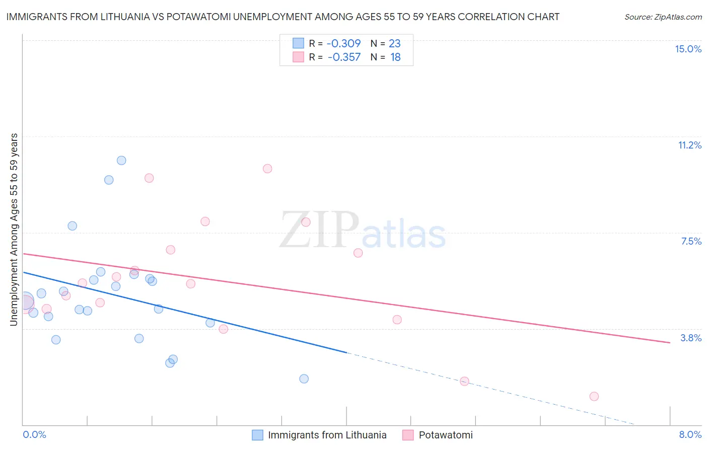 Immigrants from Lithuania vs Potawatomi Unemployment Among Ages 55 to 59 years