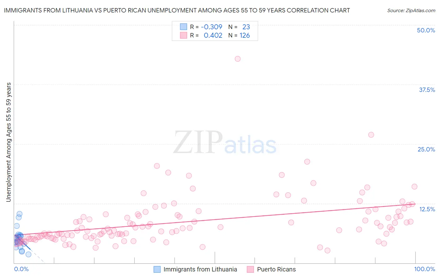 Immigrants from Lithuania vs Puerto Rican Unemployment Among Ages 55 to 59 years