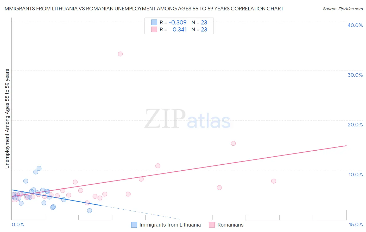 Immigrants from Lithuania vs Romanian Unemployment Among Ages 55 to 59 years