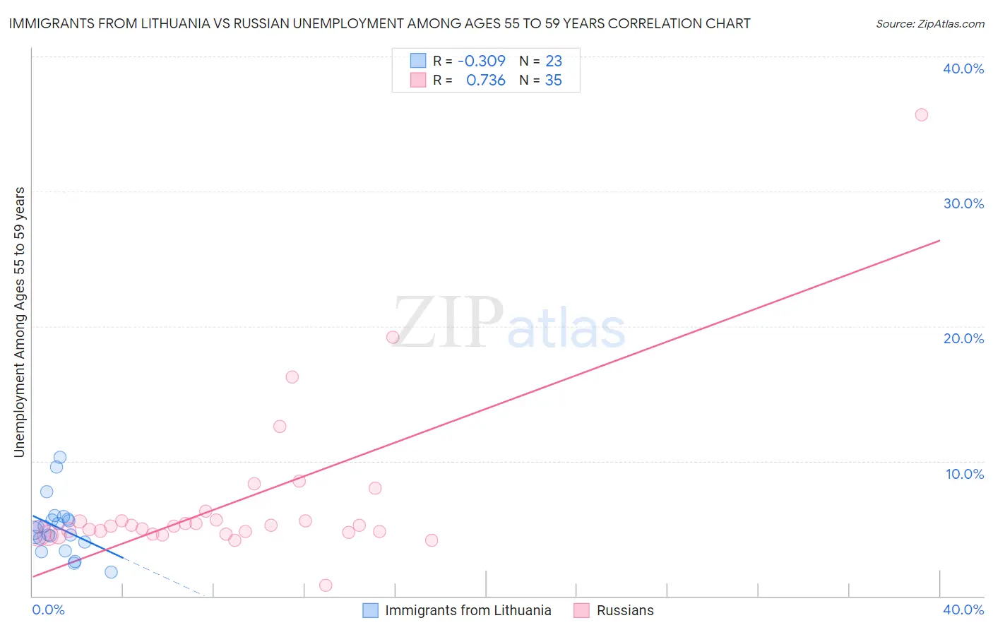 Immigrants from Lithuania vs Russian Unemployment Among Ages 55 to 59 years