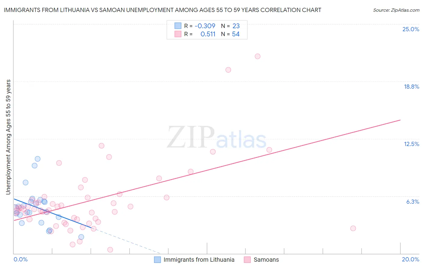 Immigrants from Lithuania vs Samoan Unemployment Among Ages 55 to 59 years