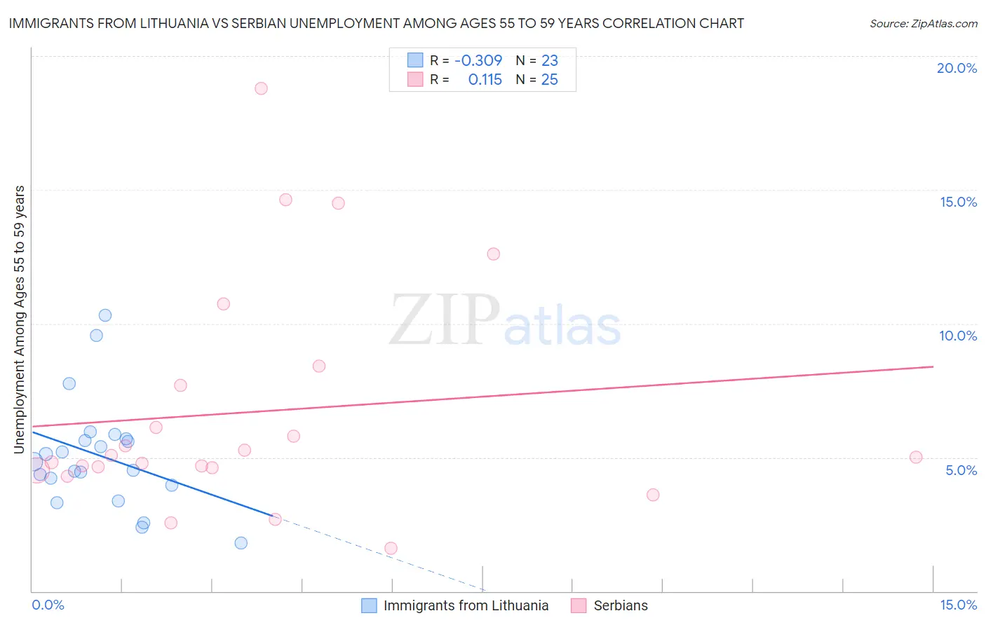 Immigrants from Lithuania vs Serbian Unemployment Among Ages 55 to 59 years
