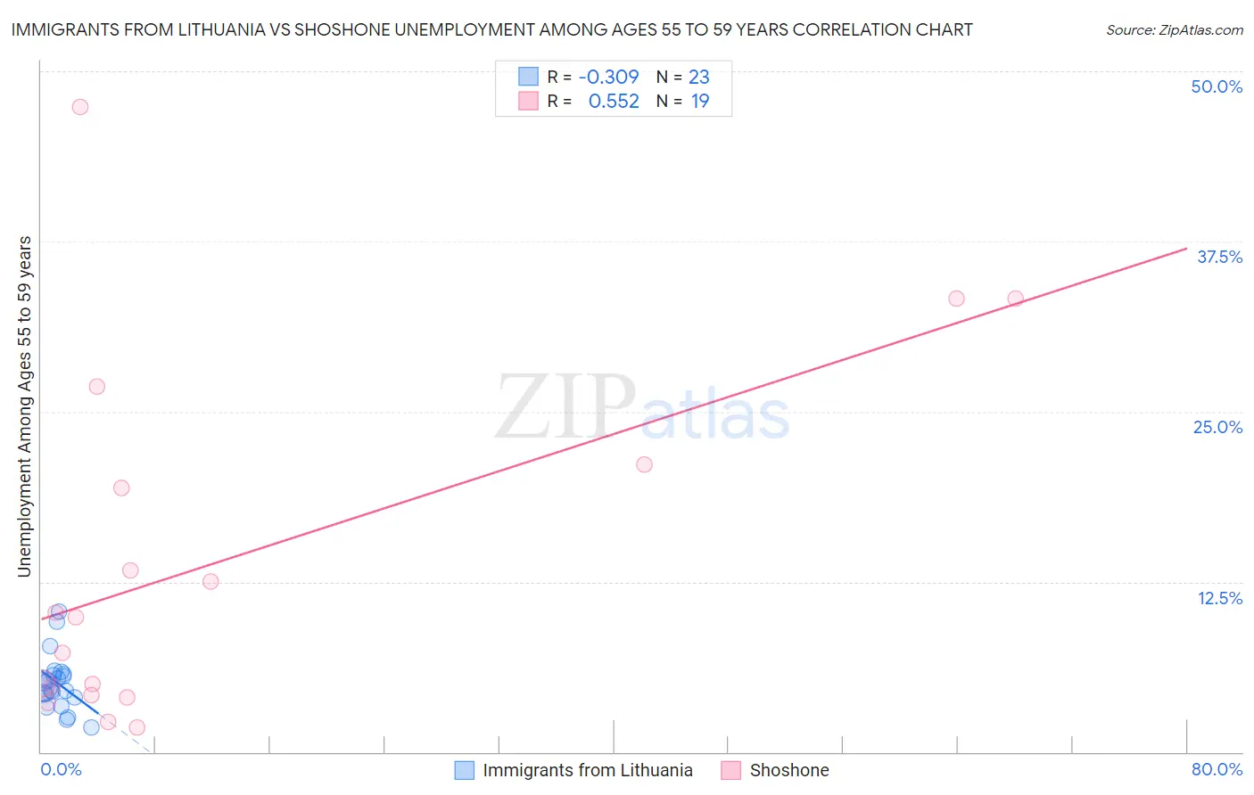 Immigrants from Lithuania vs Shoshone Unemployment Among Ages 55 to 59 years