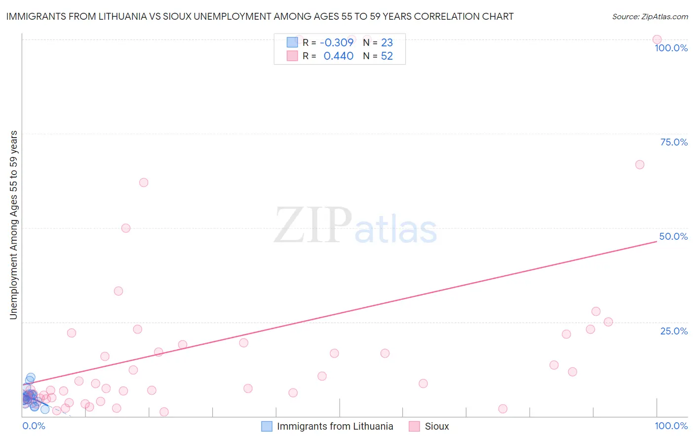 Immigrants from Lithuania vs Sioux Unemployment Among Ages 55 to 59 years