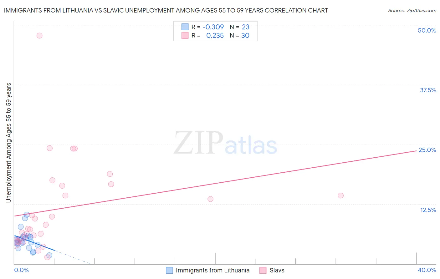 Immigrants from Lithuania vs Slavic Unemployment Among Ages 55 to 59 years