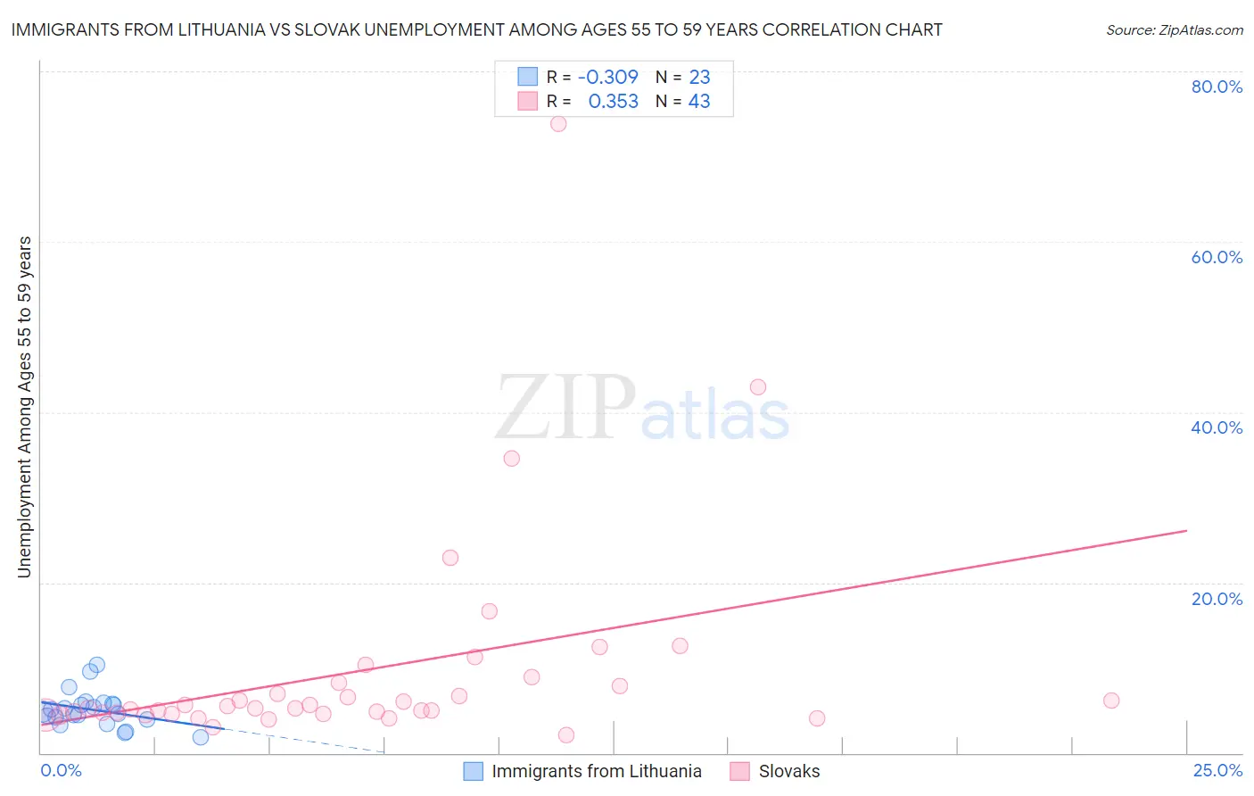 Immigrants from Lithuania vs Slovak Unemployment Among Ages 55 to 59 years