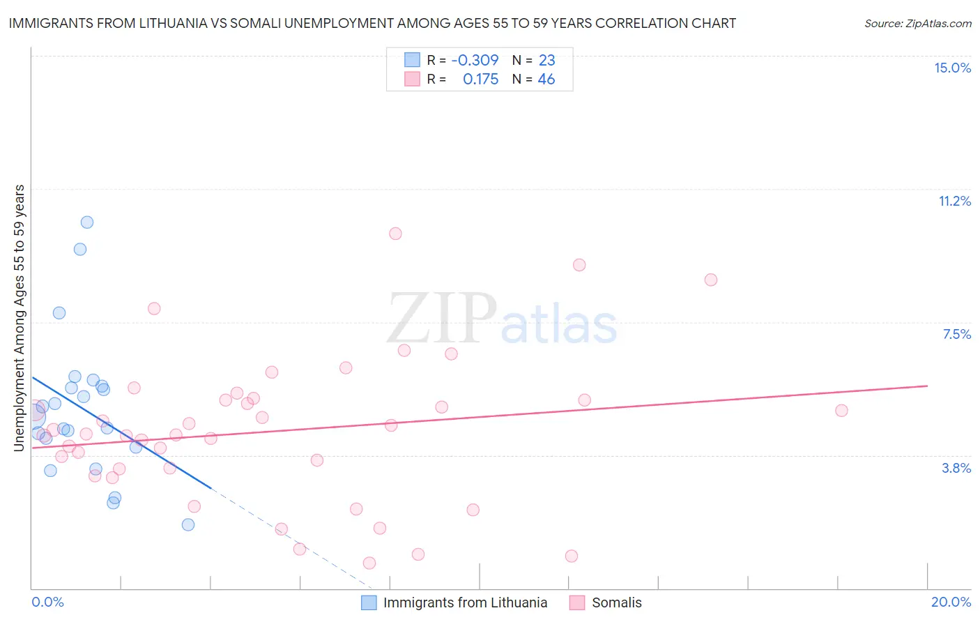 Immigrants from Lithuania vs Somali Unemployment Among Ages 55 to 59 years