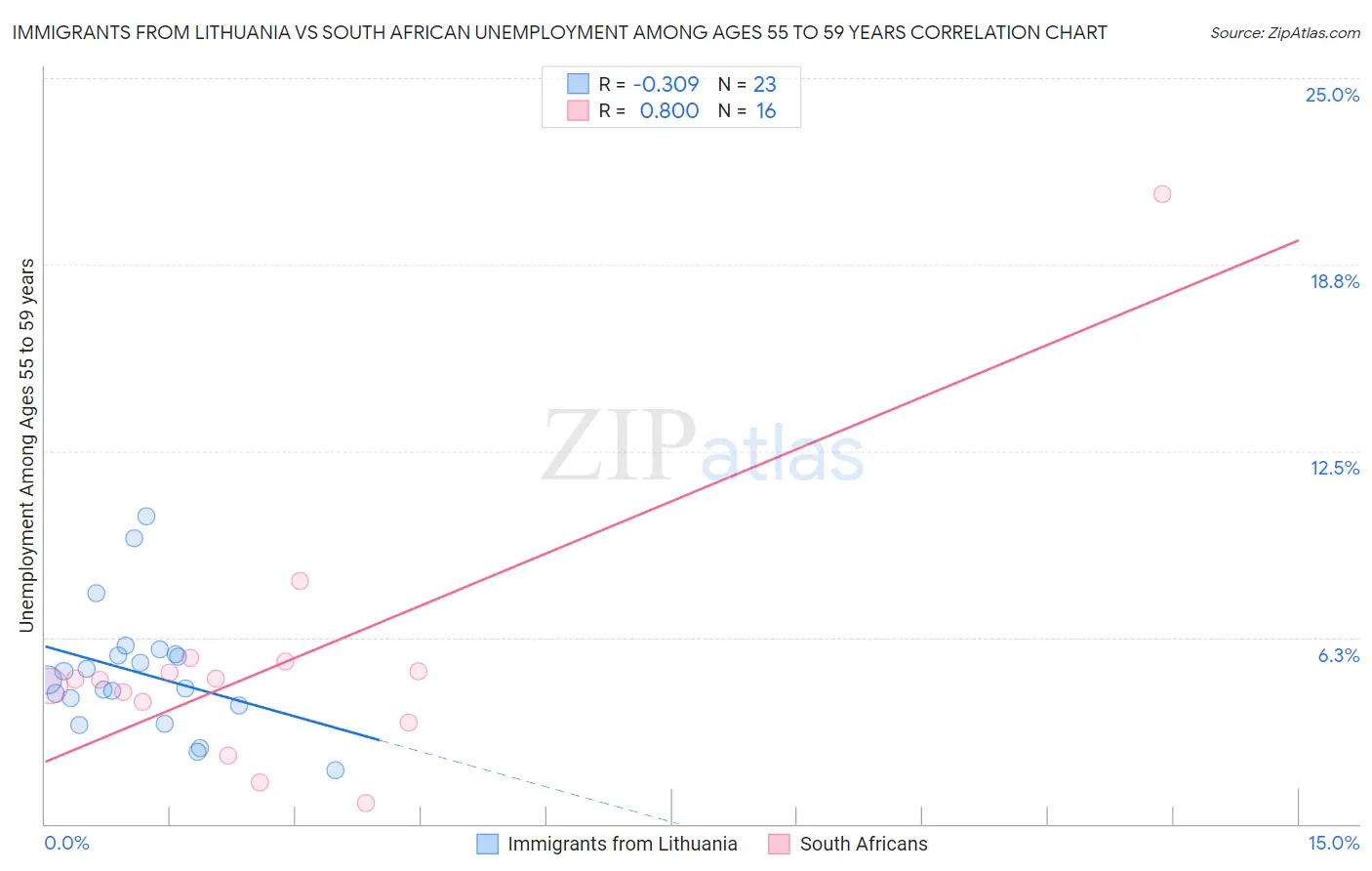 Immigrants from Lithuania vs South African Unemployment Among Ages 55 to 59 years