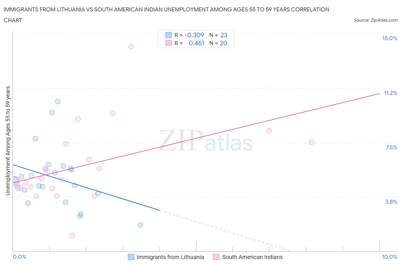Immigrants from Lithuania vs South American Indian Unemployment Among Ages 55 to 59 years