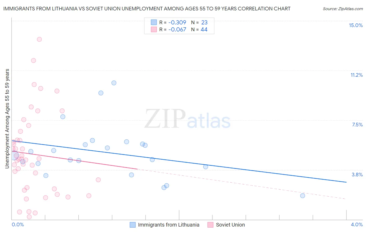 Immigrants from Lithuania vs Soviet Union Unemployment Among Ages 55 to 59 years