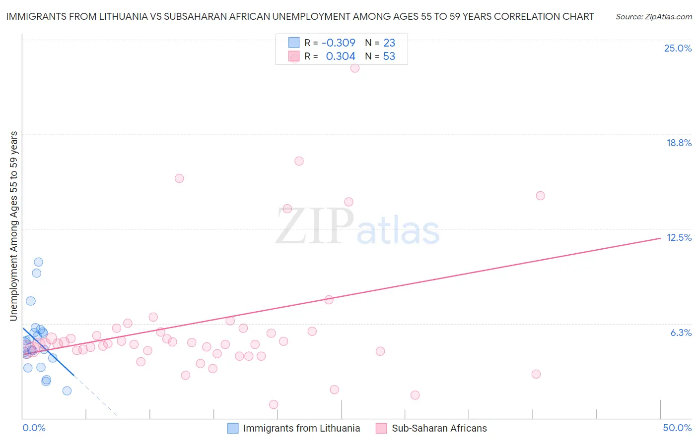 Immigrants from Lithuania vs Subsaharan African Unemployment Among Ages 55 to 59 years