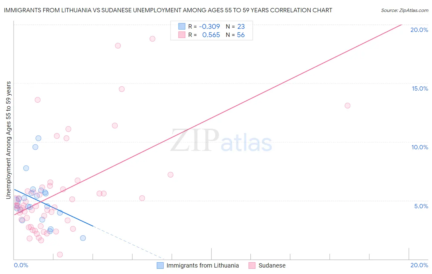 Immigrants from Lithuania vs Sudanese Unemployment Among Ages 55 to 59 years