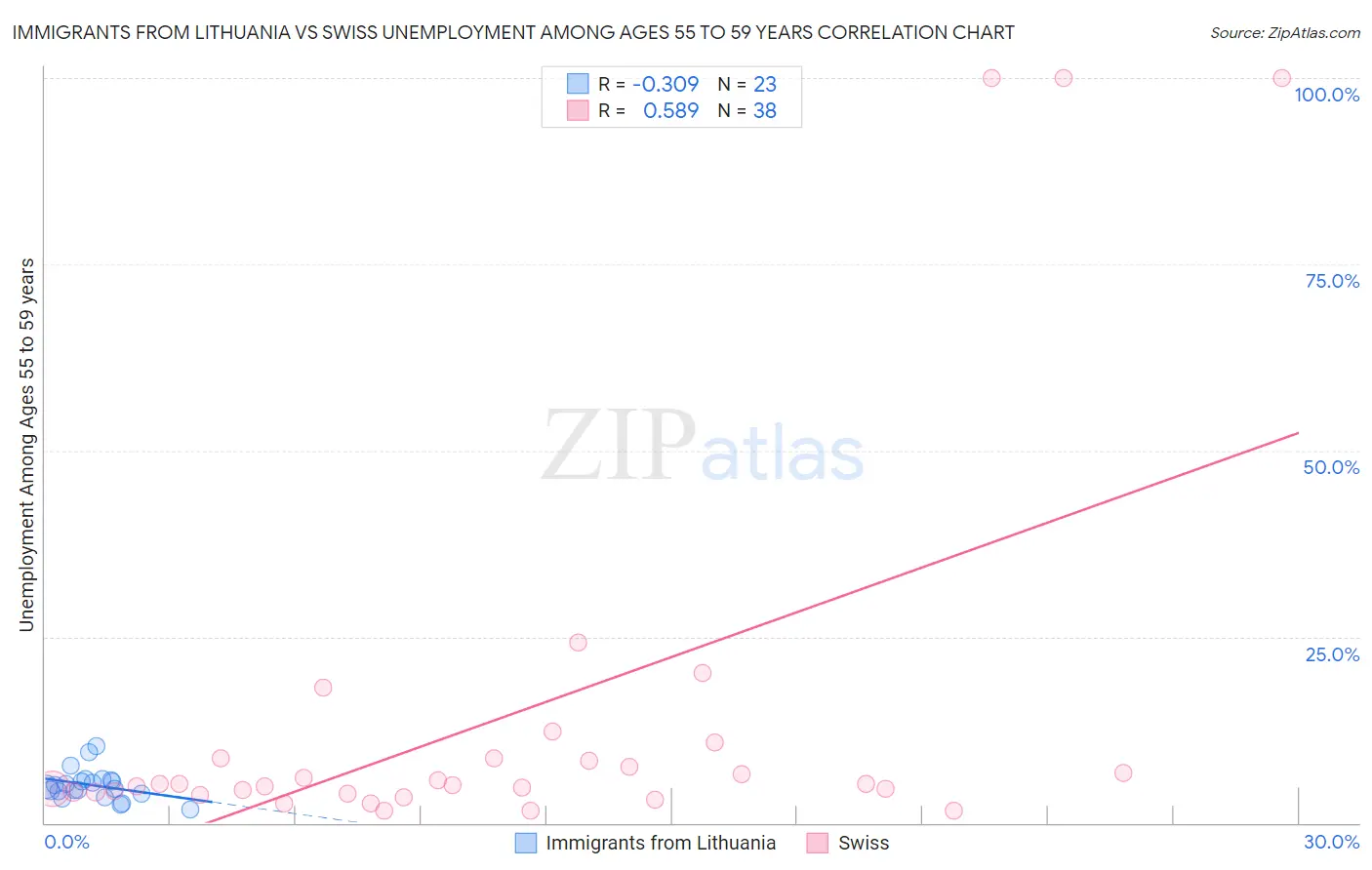 Immigrants from Lithuania vs Swiss Unemployment Among Ages 55 to 59 years