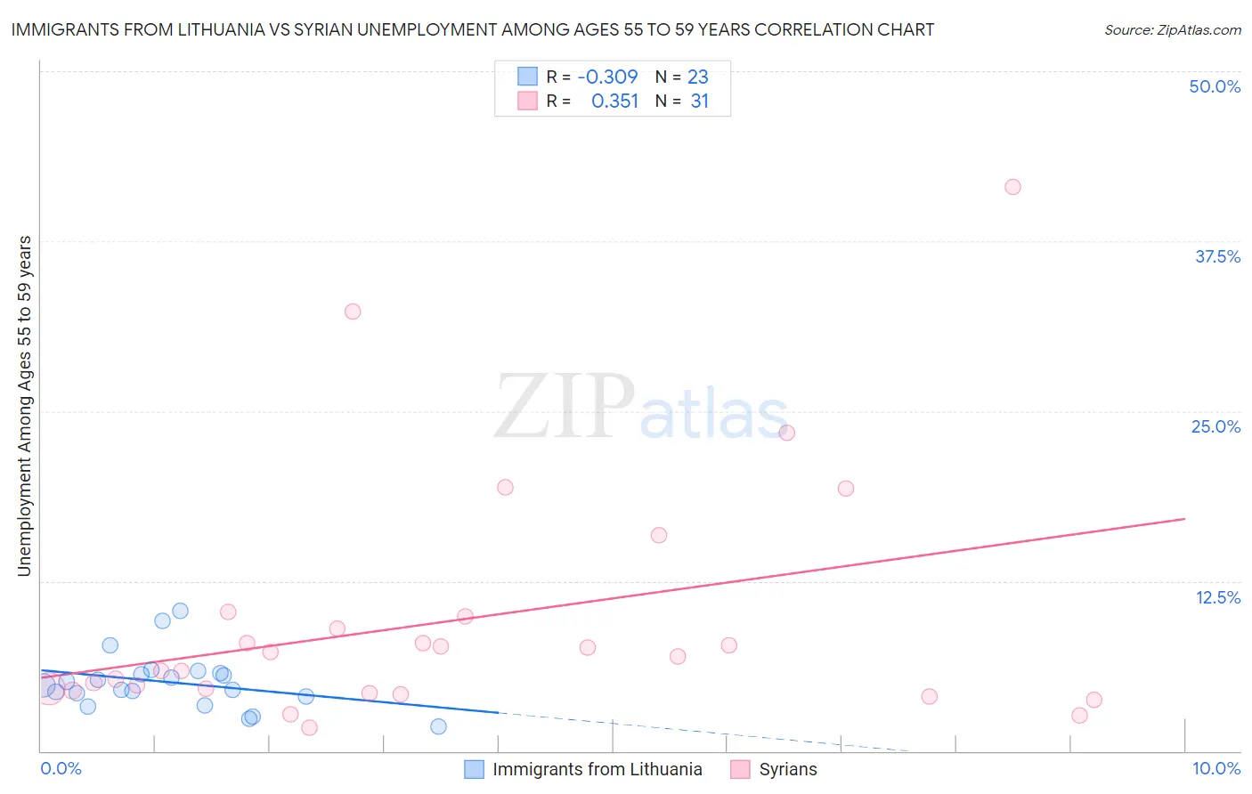 Immigrants from Lithuania vs Syrian Unemployment Among Ages 55 to 59 years
