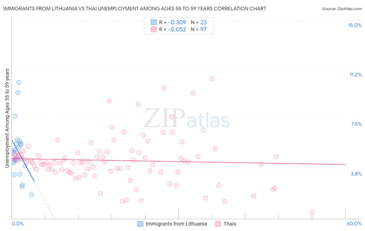 Immigrants from Lithuania vs Thai Unemployment Among Ages 55 to 59 years