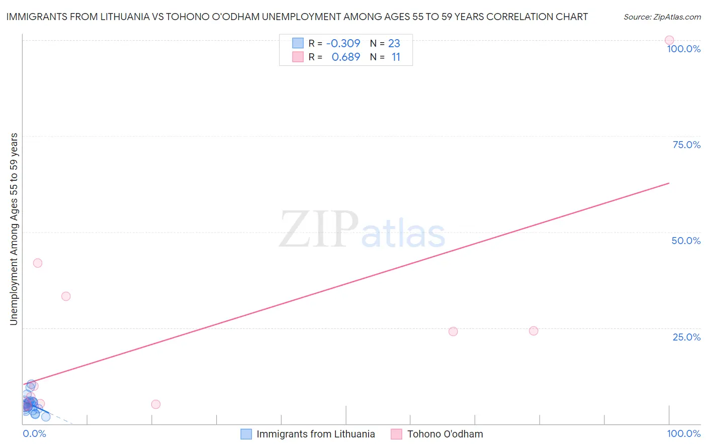 Immigrants from Lithuania vs Tohono O'odham Unemployment Among Ages 55 to 59 years