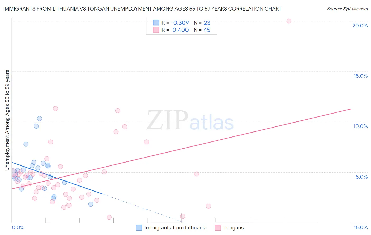 Immigrants from Lithuania vs Tongan Unemployment Among Ages 55 to 59 years