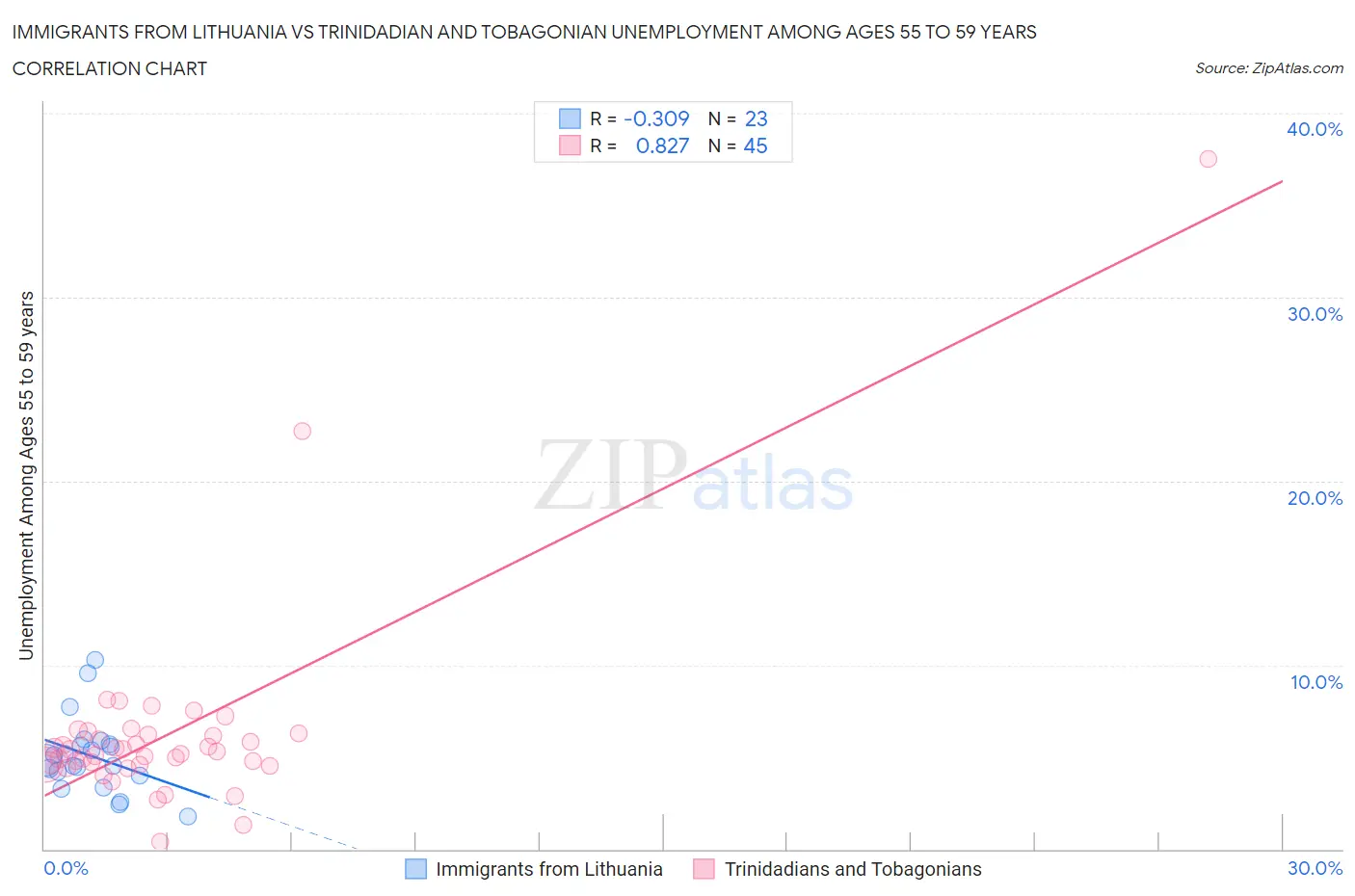 Immigrants from Lithuania vs Trinidadian and Tobagonian Unemployment Among Ages 55 to 59 years