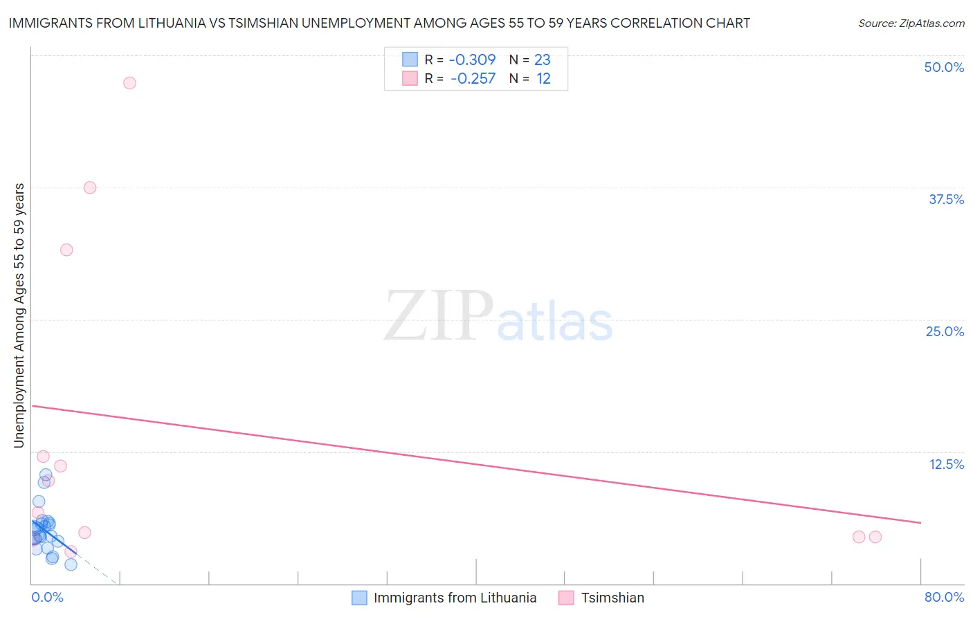 Immigrants from Lithuania vs Tsimshian Unemployment Among Ages 55 to 59 years