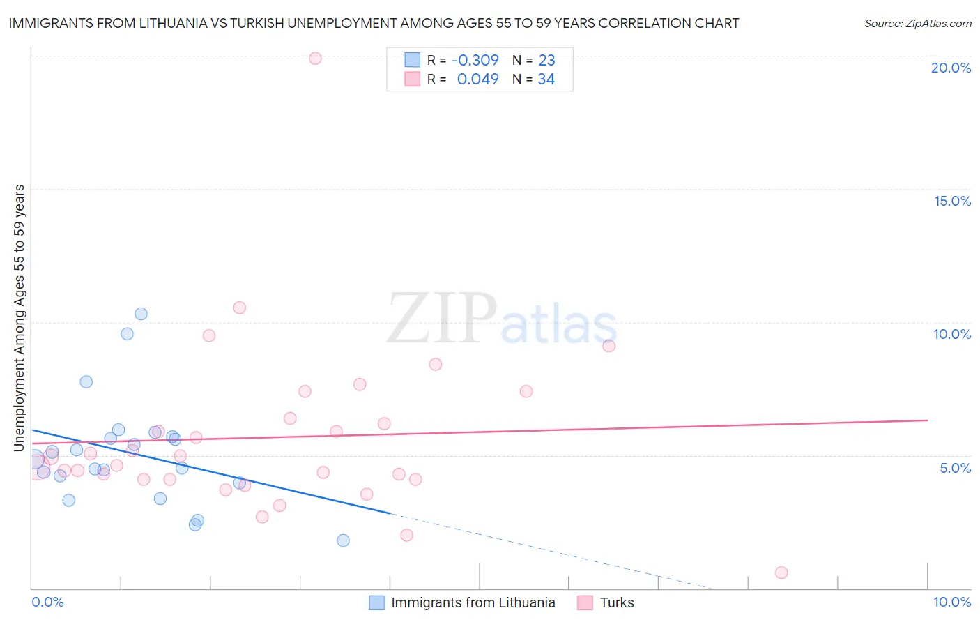 Immigrants from Lithuania vs Turkish Unemployment Among Ages 55 to 59 years