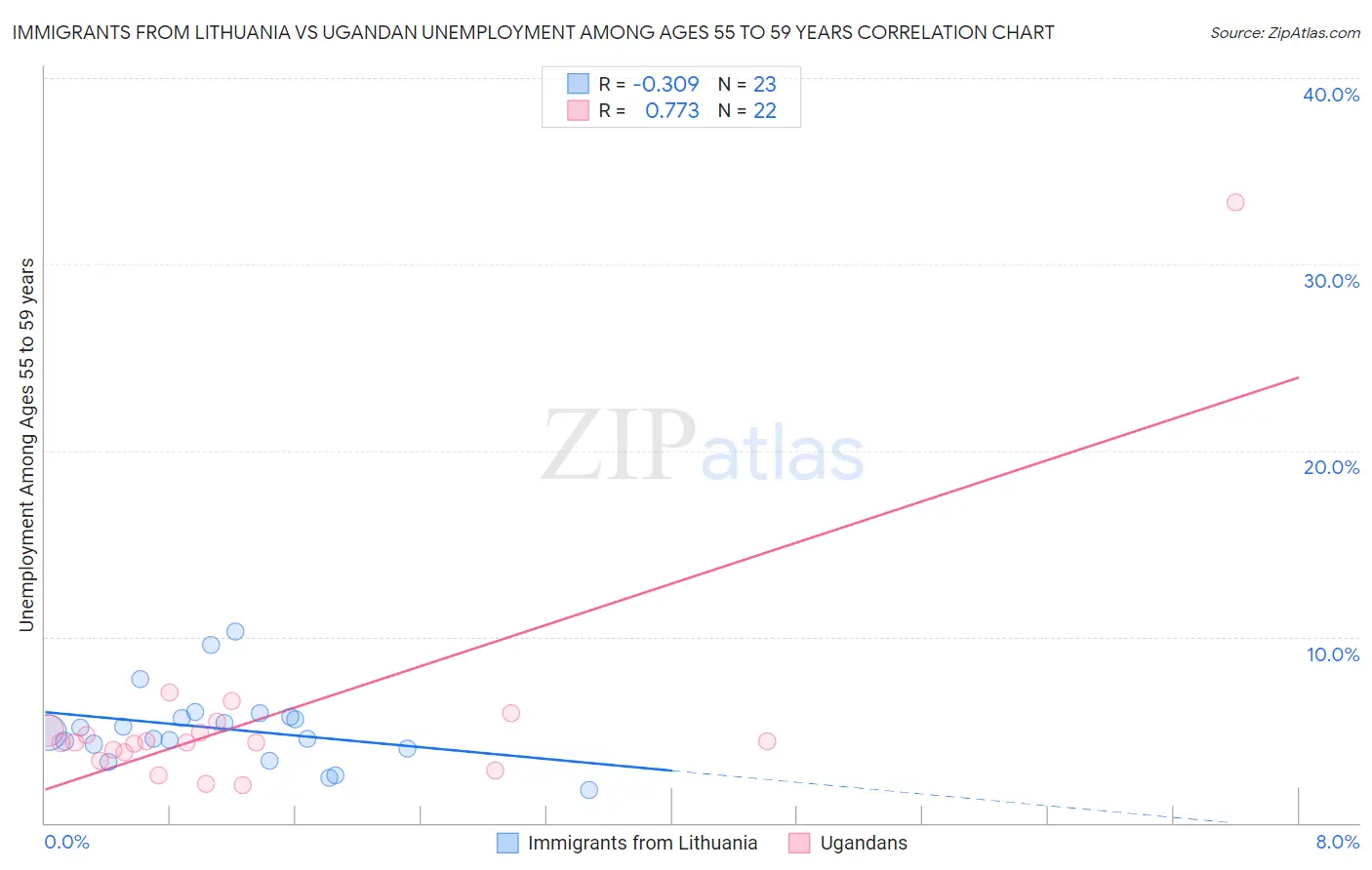 Immigrants from Lithuania vs Ugandan Unemployment Among Ages 55 to 59 years