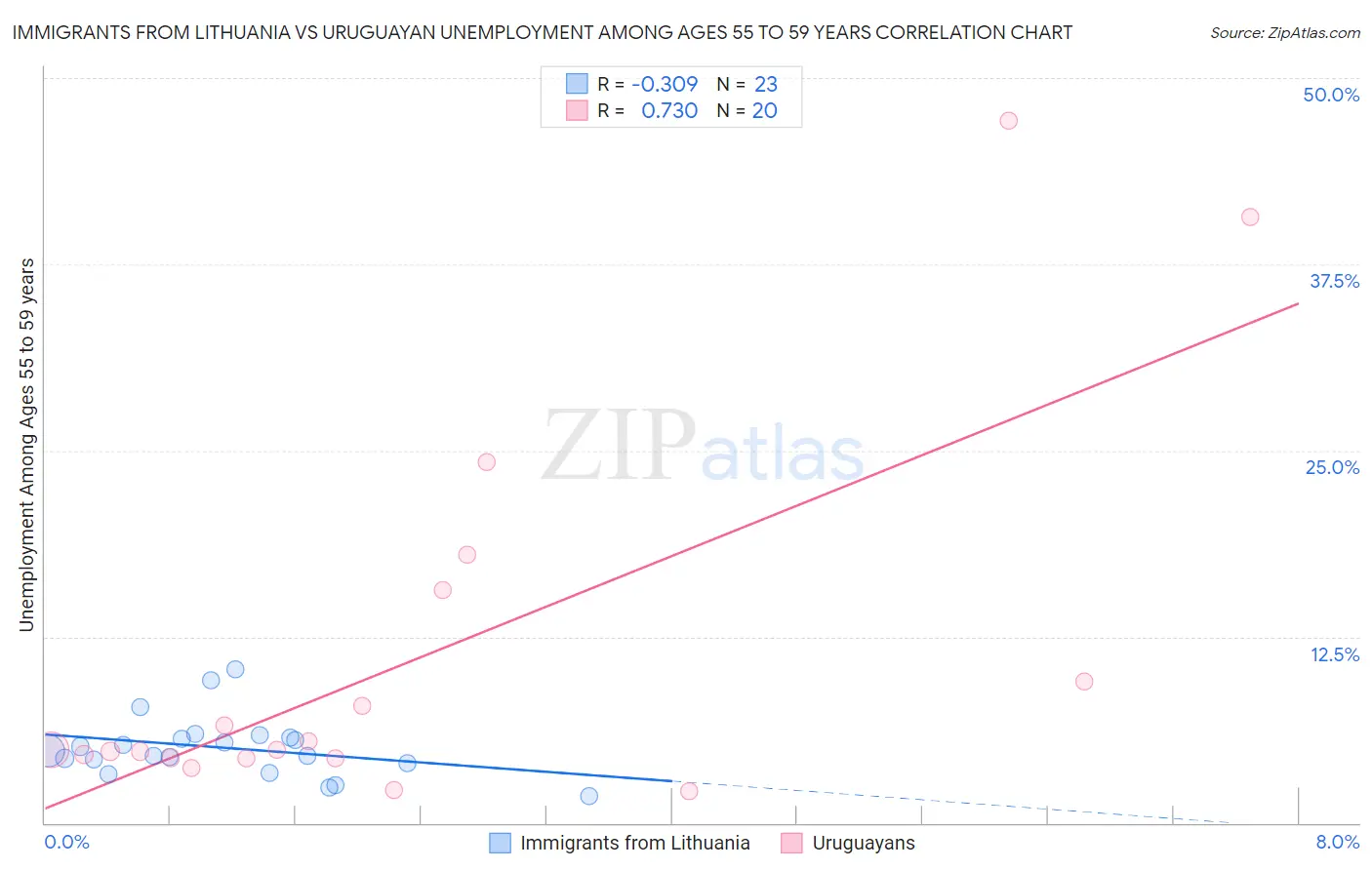 Immigrants from Lithuania vs Uruguayan Unemployment Among Ages 55 to 59 years