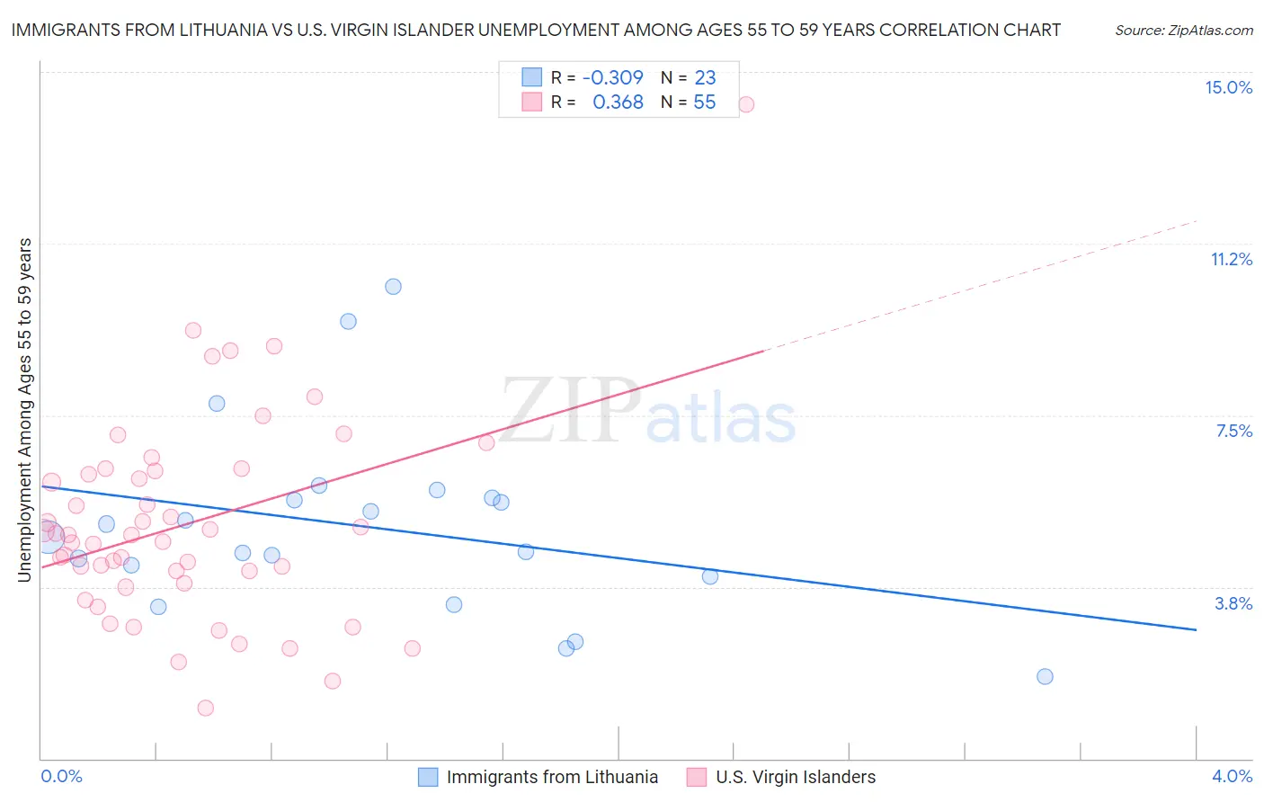Immigrants from Lithuania vs U.S. Virgin Islander Unemployment Among Ages 55 to 59 years