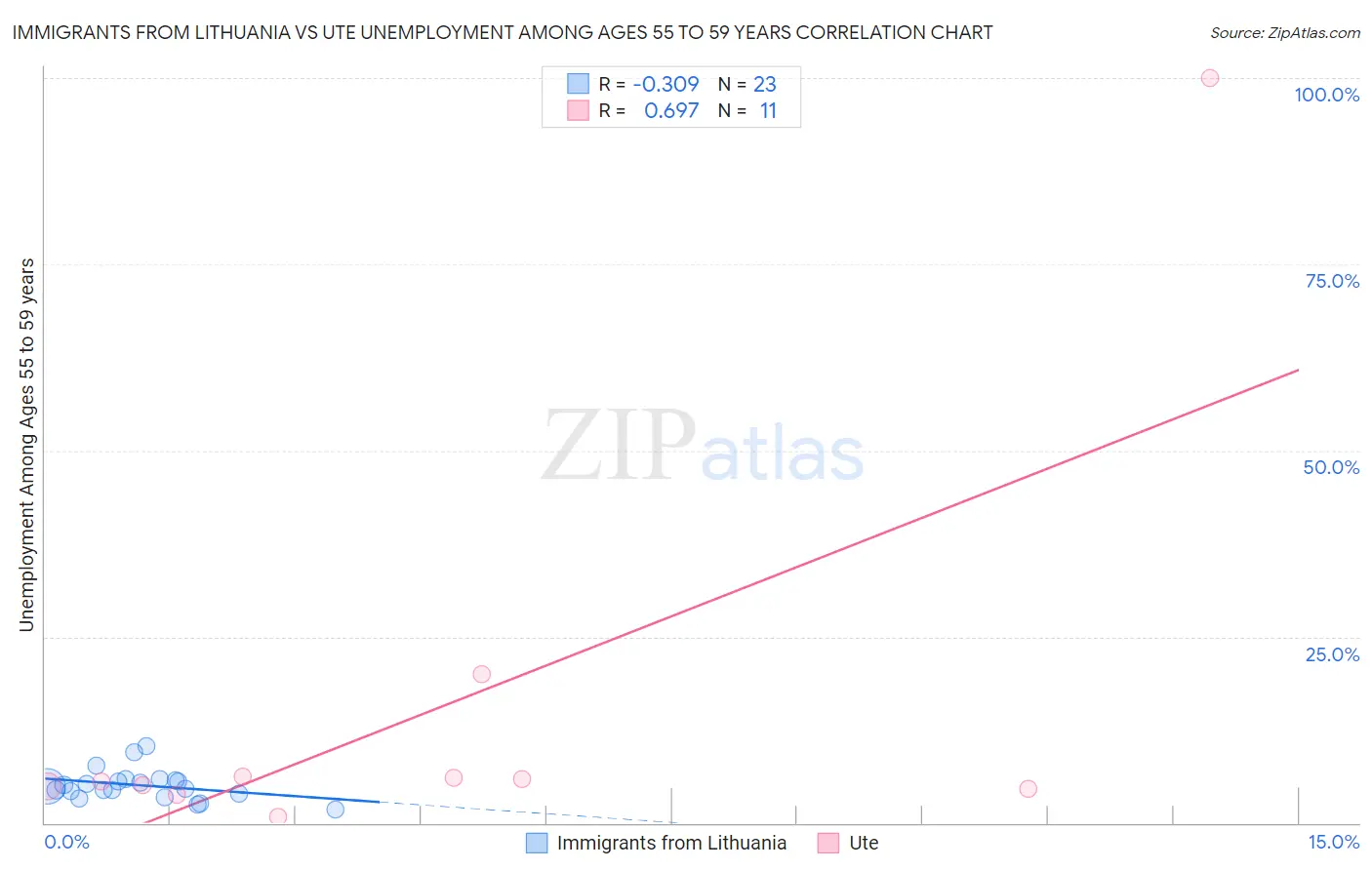 Immigrants from Lithuania vs Ute Unemployment Among Ages 55 to 59 years