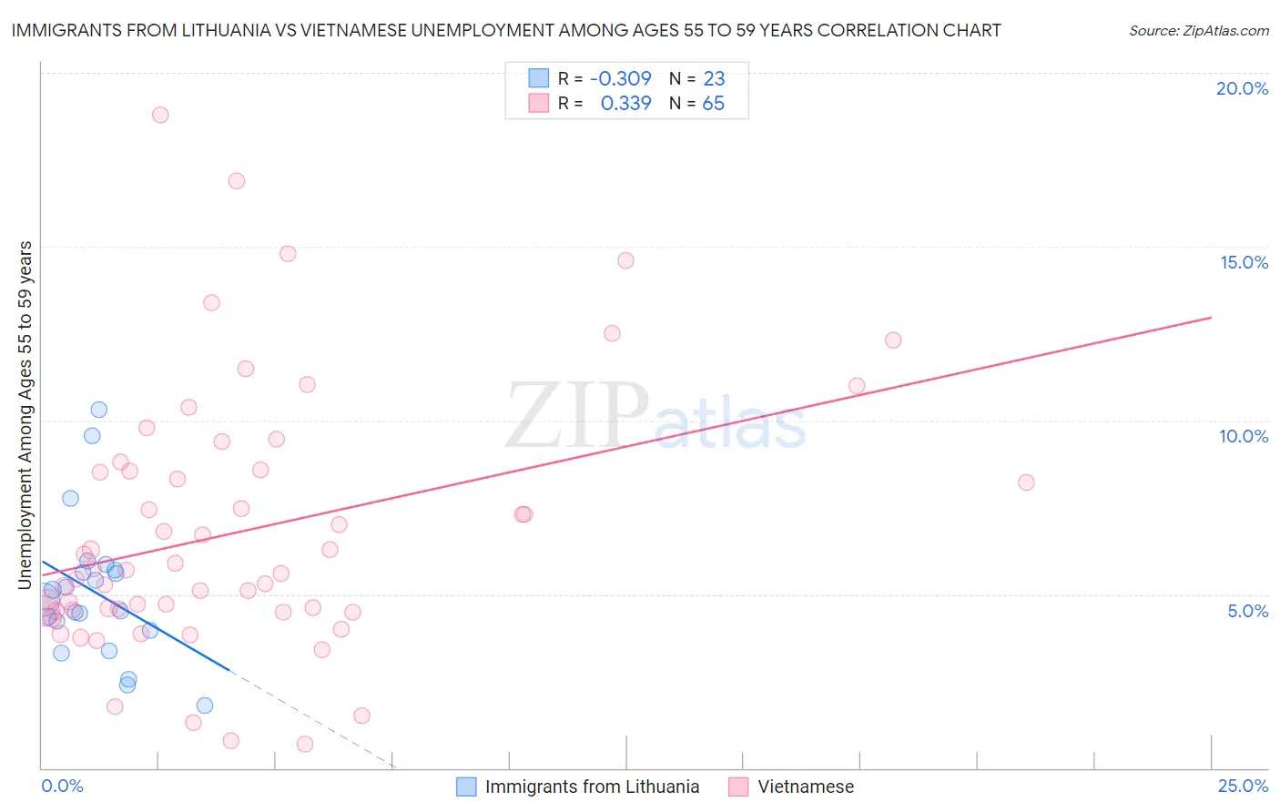 Immigrants from Lithuania vs Vietnamese Unemployment Among Ages 55 to 59 years