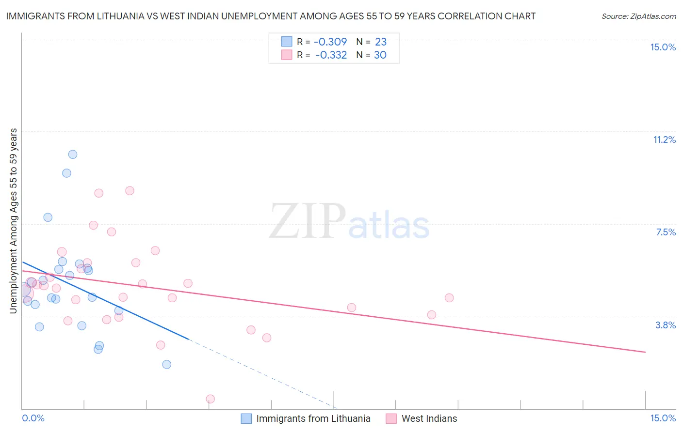 Immigrants from Lithuania vs West Indian Unemployment Among Ages 55 to 59 years