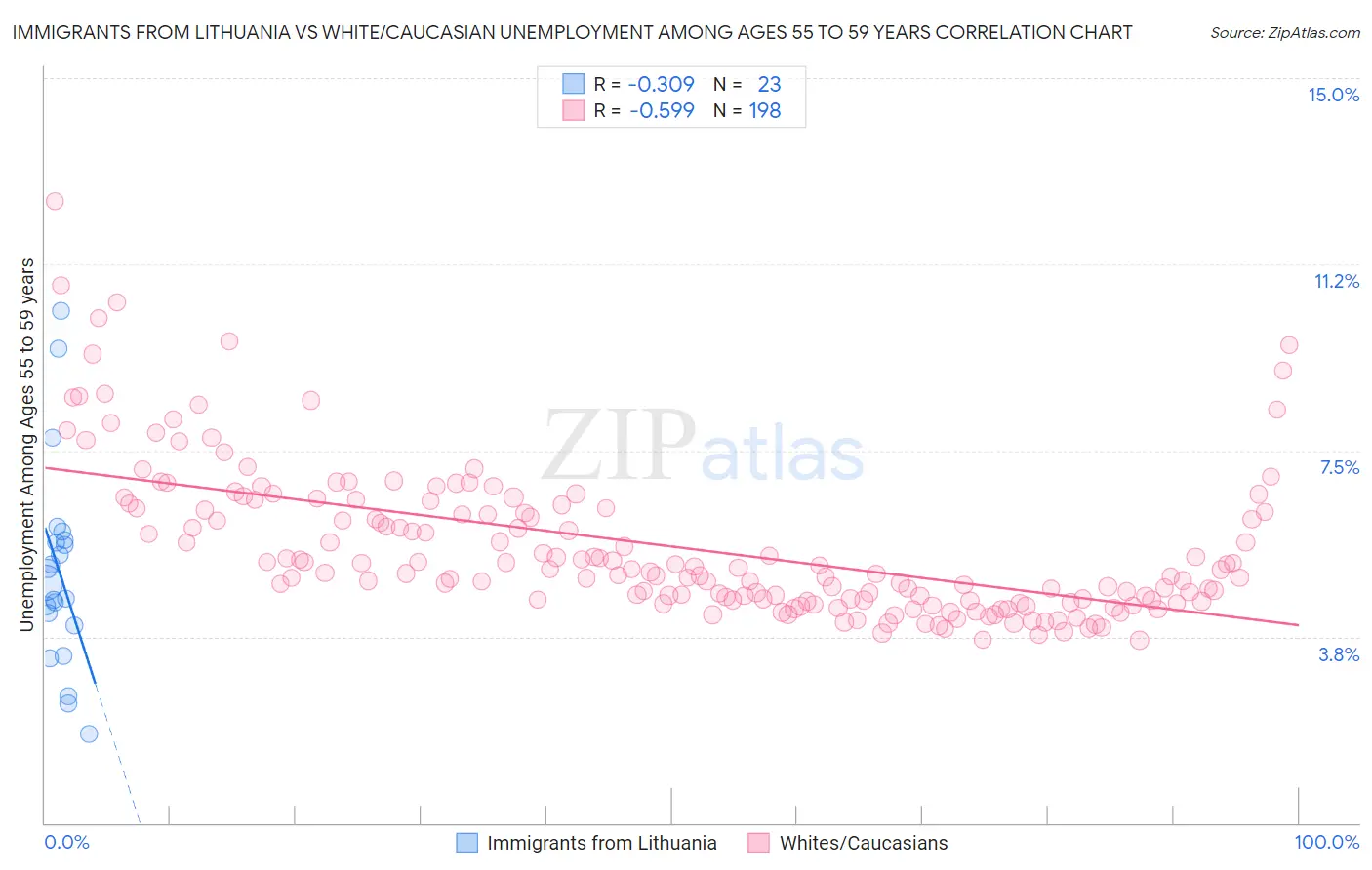 Immigrants from Lithuania vs White/Caucasian Unemployment Among Ages 55 to 59 years