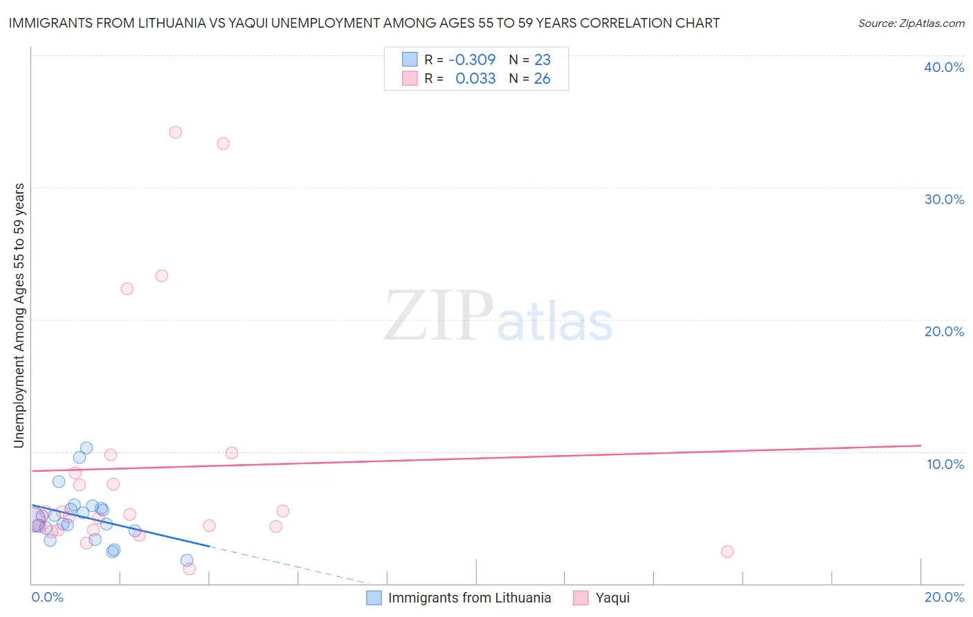 Immigrants from Lithuania vs Yaqui Unemployment Among Ages 55 to 59 years