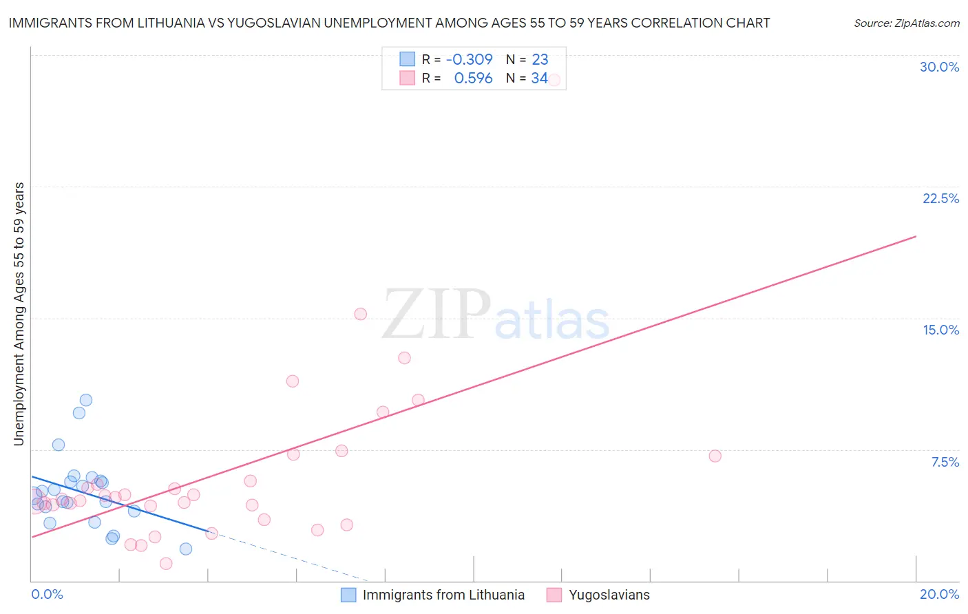 Immigrants from Lithuania vs Yugoslavian Unemployment Among Ages 55 to 59 years