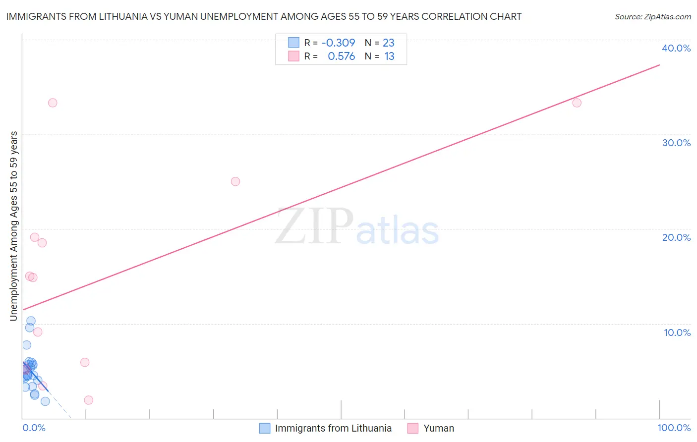Immigrants from Lithuania vs Yuman Unemployment Among Ages 55 to 59 years