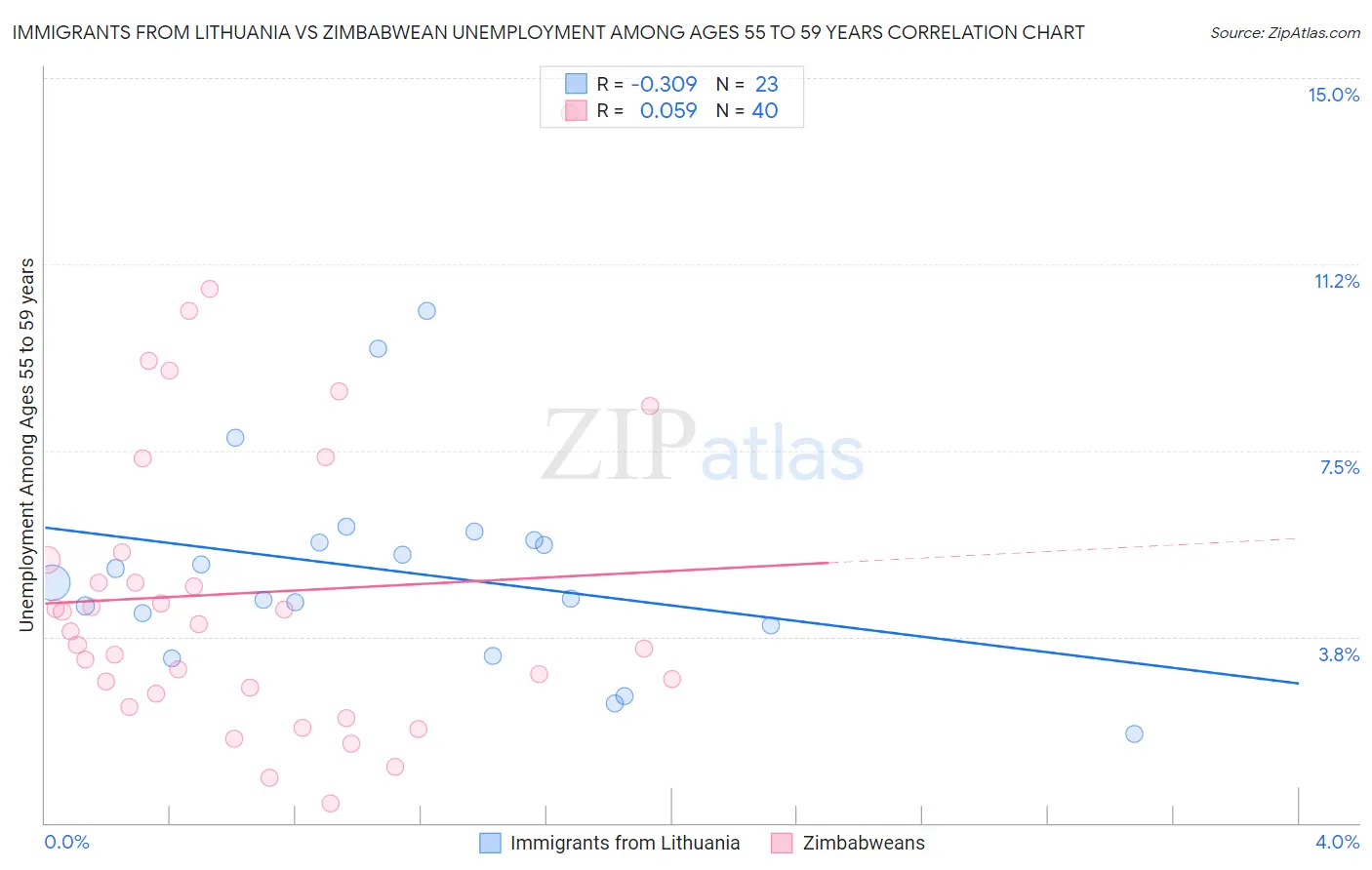 Immigrants from Lithuania vs Zimbabwean Unemployment Among Ages 55 to 59 years
