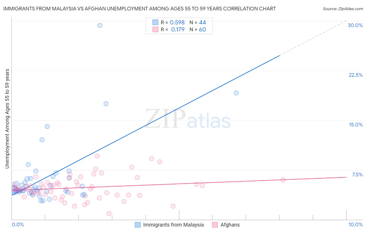 Immigrants from Malaysia vs Afghan Unemployment Among Ages 55 to 59 years