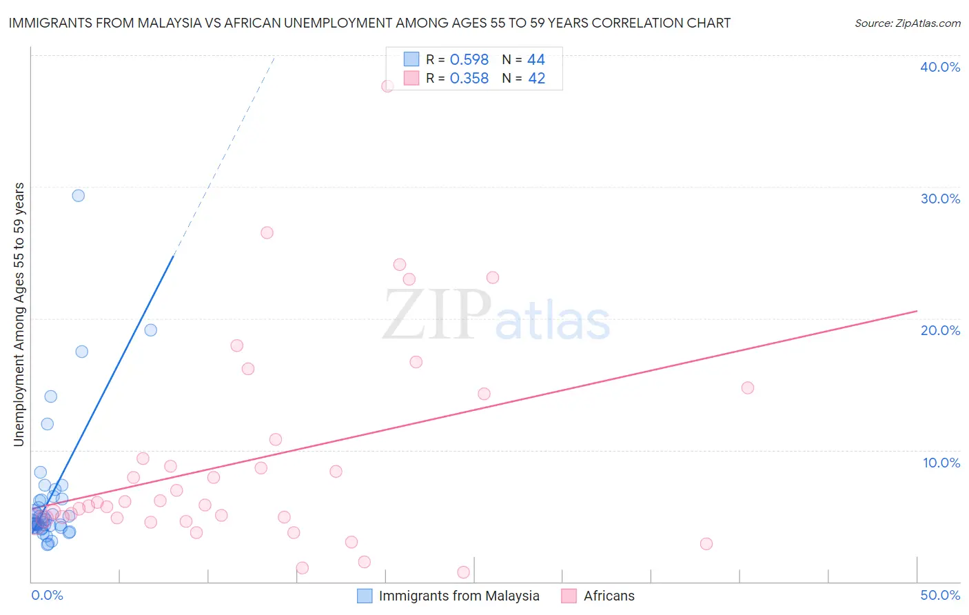 Immigrants from Malaysia vs African Unemployment Among Ages 55 to 59 years
