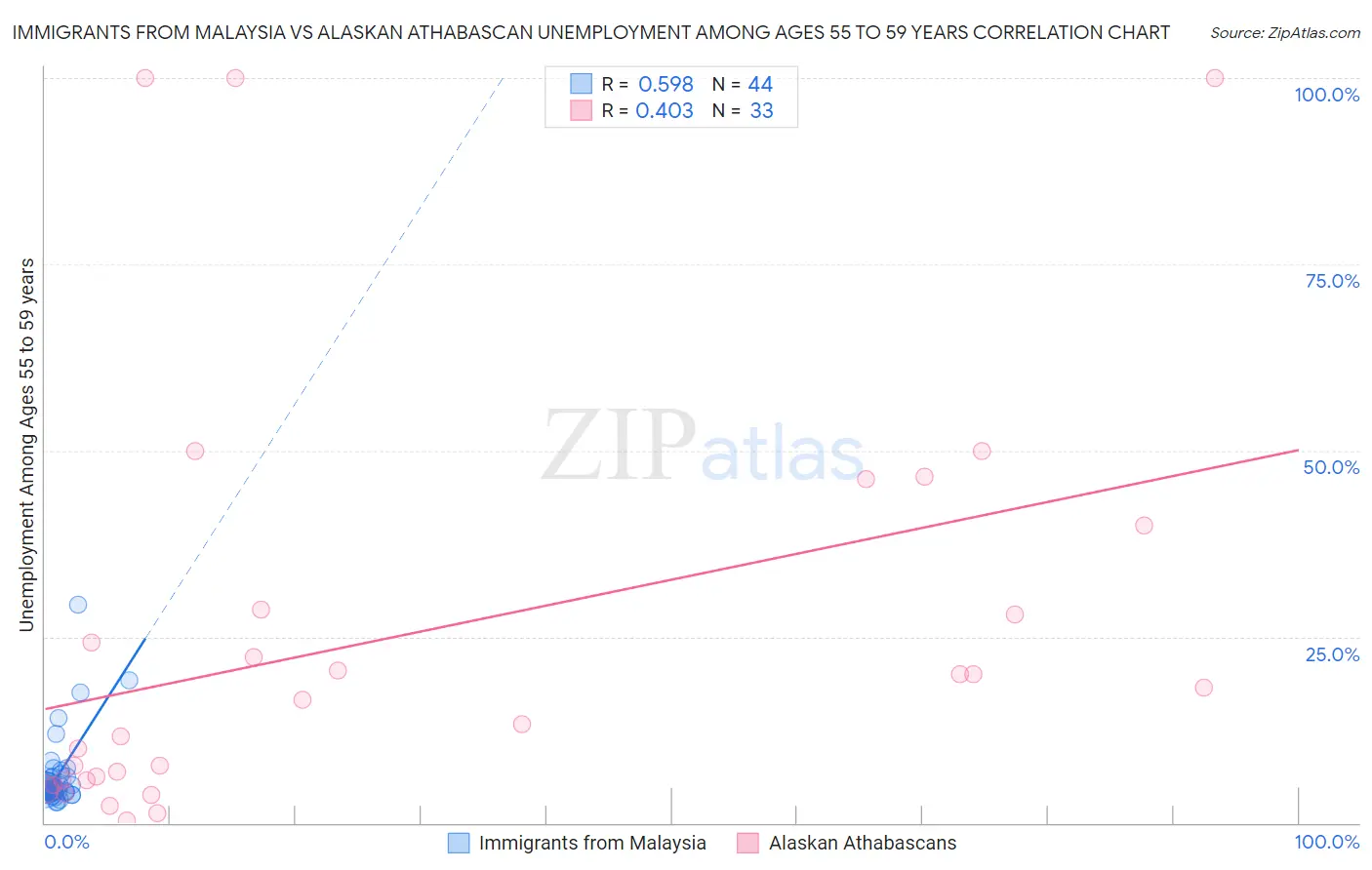 Immigrants from Malaysia vs Alaskan Athabascan Unemployment Among Ages 55 to 59 years