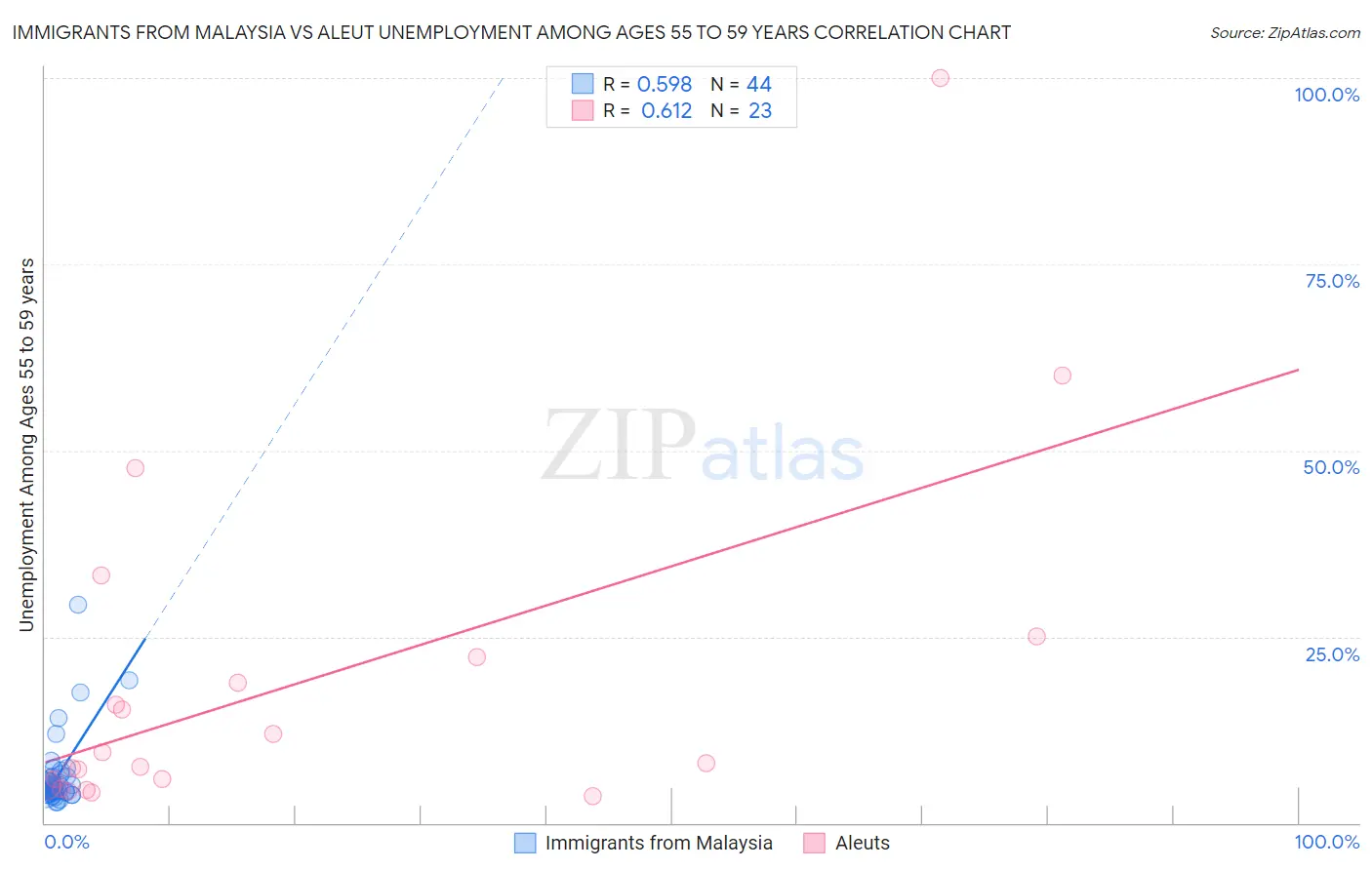 Immigrants from Malaysia vs Aleut Unemployment Among Ages 55 to 59 years