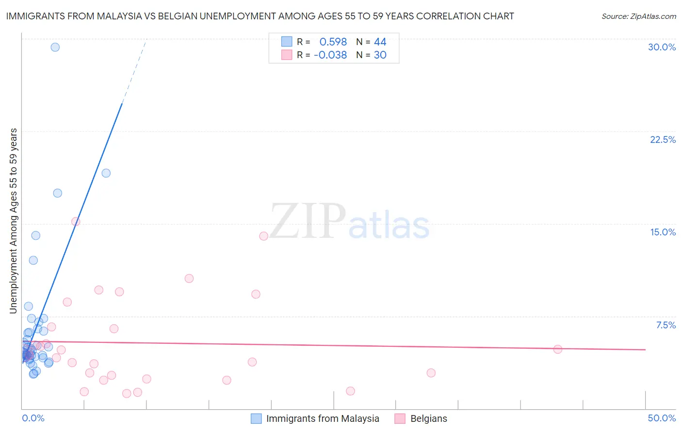 Immigrants from Malaysia vs Belgian Unemployment Among Ages 55 to 59 years