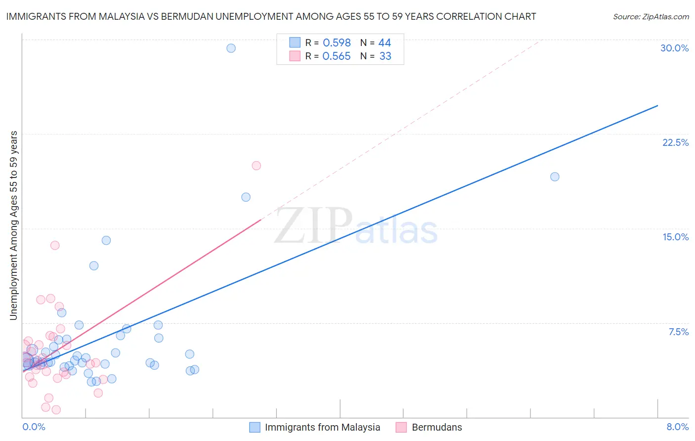 Immigrants from Malaysia vs Bermudan Unemployment Among Ages 55 to 59 years