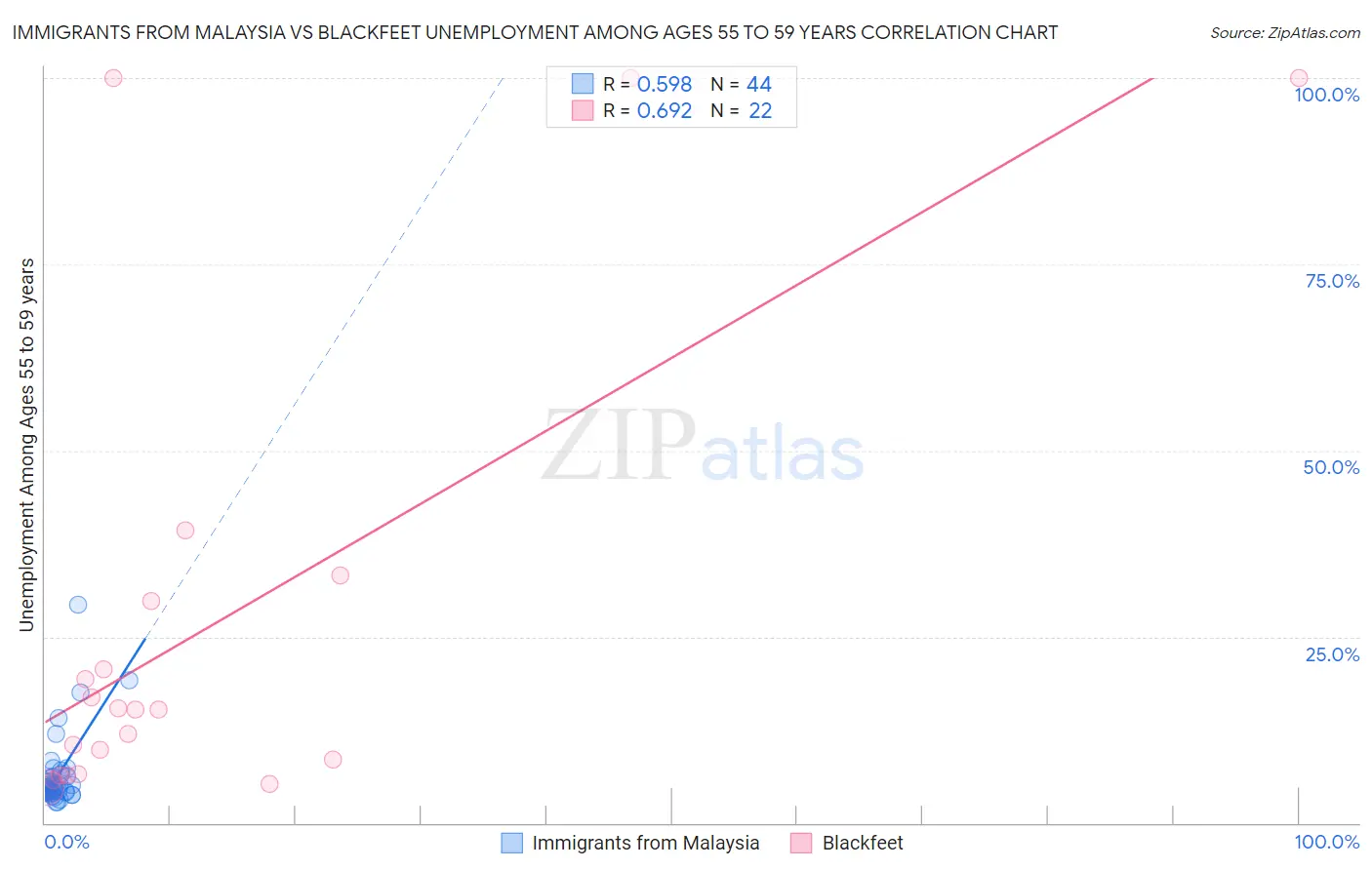 Immigrants from Malaysia vs Blackfeet Unemployment Among Ages 55 to 59 years