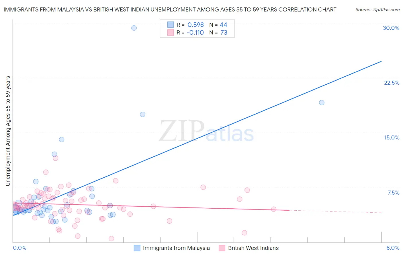 Immigrants from Malaysia vs British West Indian Unemployment Among Ages 55 to 59 years